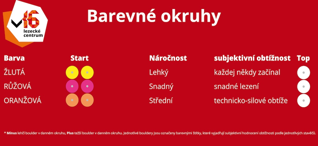 Barevné okruhy traverzovací stěna